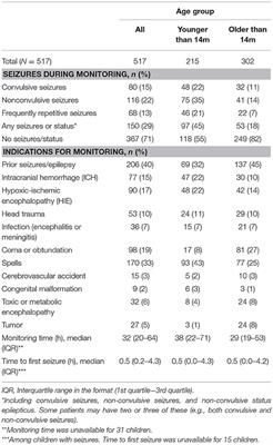 Risk Factors for Seizures Among Young Children Monitored With Continuous Electroencephalography in Intensive Care Unit: A Retrospective Study